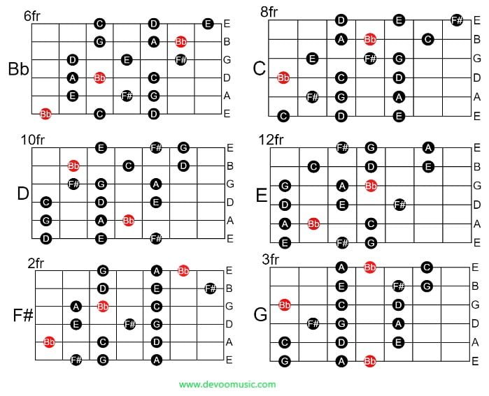 The Lydian Augmented Scale 2022 Best Guitar Lesson With Diagrams ...