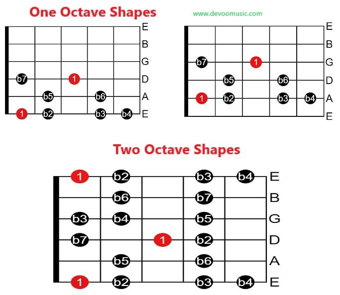 Altered Scale Altered (Super Locrian) Scale
