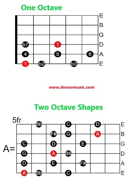 The Dorian B2 Mode Best Scale Shapes And Diagrams - GUITAR KNOWLEDGE