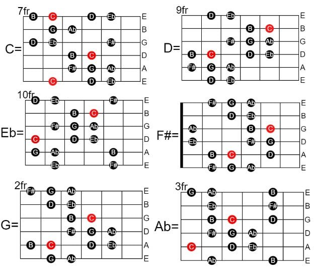 BEST ABOUT GYPSY HUNGARIAN GUITAR SCALE 1 - GUITAR KNOWLEDGE