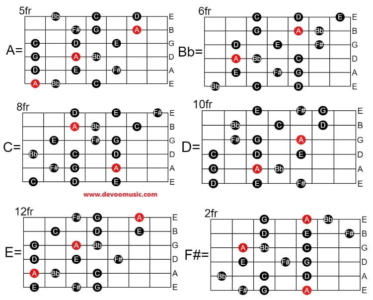 The Dorian B2 Mode Best Scale Shapes And Diagrams - GUITAR KNOWLEDGE