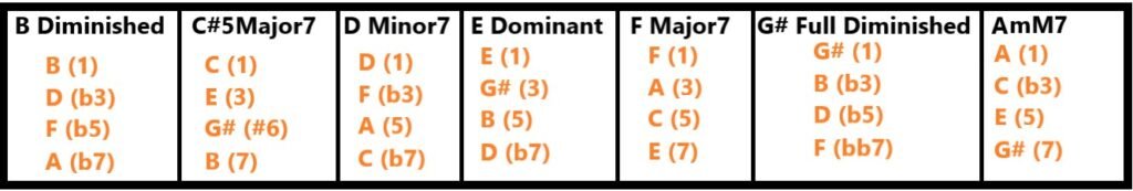 Locrian #6 Locrian (#6)