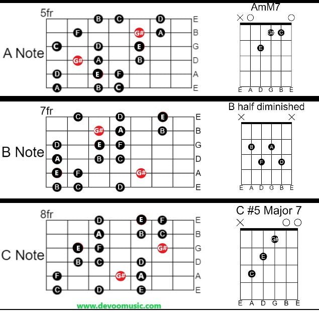 Ultimate Guitar Super Locrian Bb7 Scale - Lesson With Ultimate Guitar ...