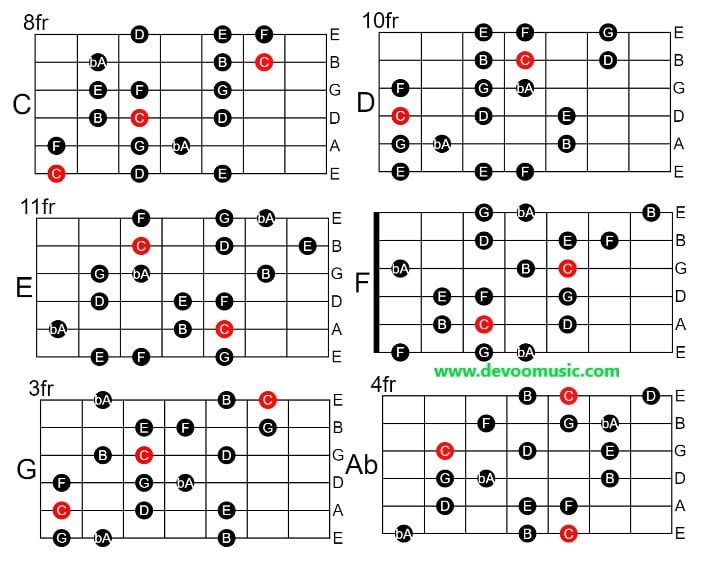 Harmonic Major Scale Chart, Exercise And Best Diagram 2@22 - GUITAR