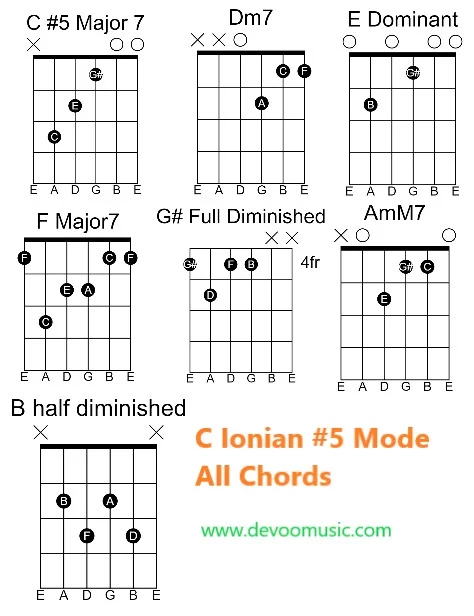 ionian #5 C Ionian #5 Mode All Chords