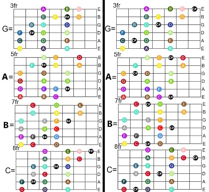 Dorian (Bebop) Scales | 3 Notes Per String