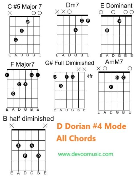 Dorian #4 D Dorian Mode All Chords