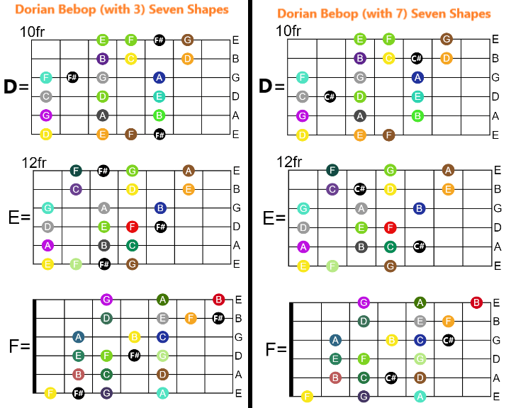 Dorian (Bebop) Scales | 3 Notes Per String