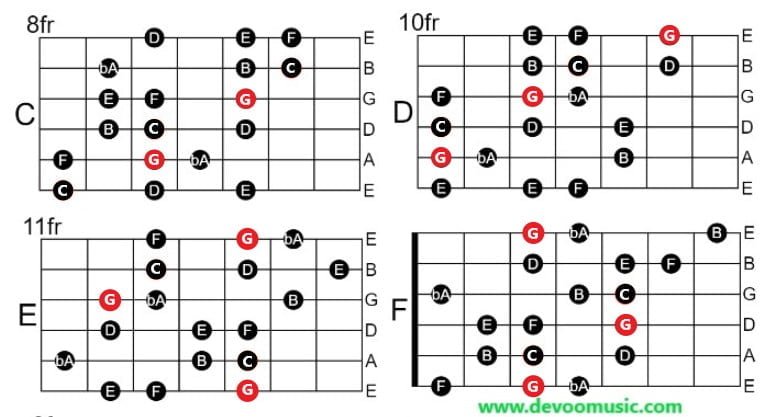 Mixolydian b2 Mode G Mixolydian b2 scale Shapes