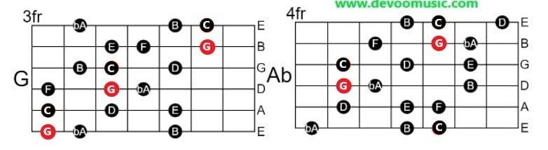 Mixolydian b2 Mode G Mixolydian b2 scale Shapes