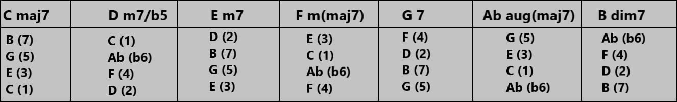 Harmonic Major Scale Chart, Exercise And Best Diagram 2@22 - GUITAR