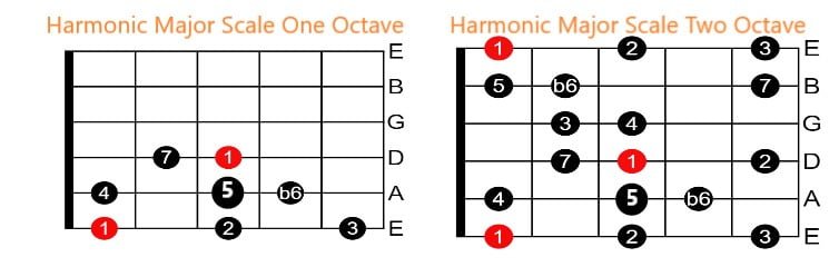 Harmonic Major Scale Chart, Exercise And Best Diagram 2@22 - GUITAR ...