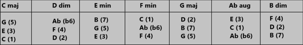 Harmonic Major Scale Chart, Exercise And Best Diagram 2@22 - GUITAR