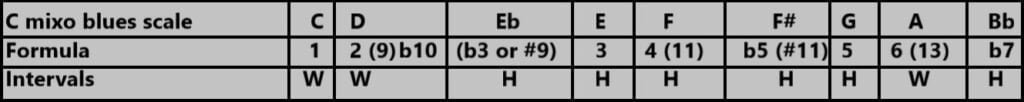 Mixolydian Blues MIXOLYDIAN-BLUES-FORMULA