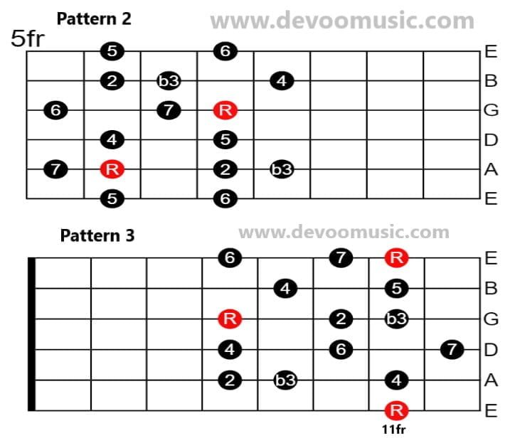 Jazz Guitar Scale Jazz Guitar Scale