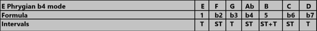 Phrygian b4 Mode Phrygian b4 Mode