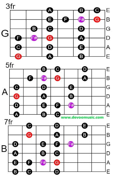 dominant bebop scale positions