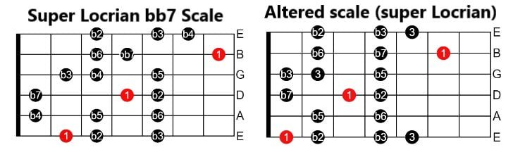 Ultimate Guitar Super Locrian Bb7 Scale - Lesson With Ultimate Guitar ...