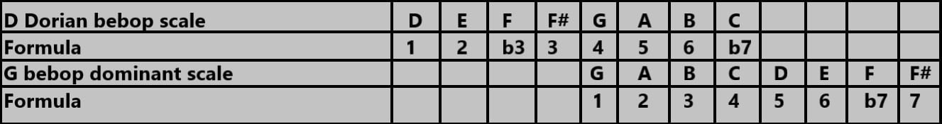 The Dominant Bebop Scale | Best Guitar Diagrams Interval Patterns 2022