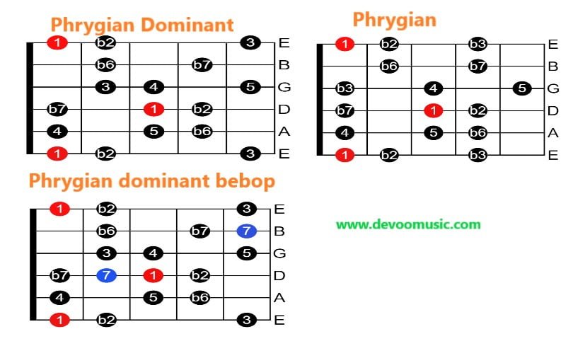 Fact About Phrygian Dominant Scale Phrygian Major, Best Guitar Shapes ...