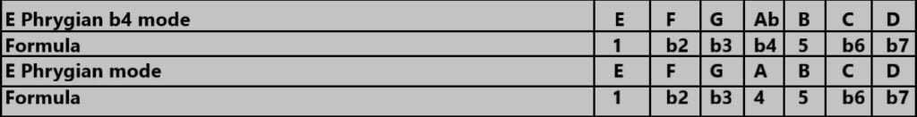 Phrygian b4 Mode phrygian-b4-mode-comparison