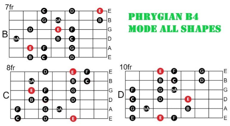 Phrygian b4 Mode Phrygian b4 Mode all Shapes