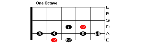 Double Harmonic Major One-Octave Shapes