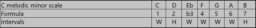 Minor II-V-I C melodic minor scale
