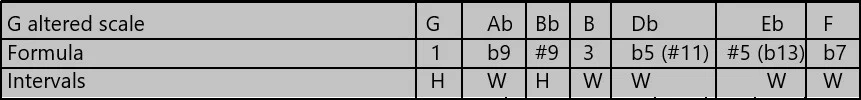 Minor II-V-I G altered scale