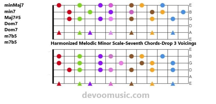 Harmonization Of The Melodic Minor Scale - Best Chord Shapes And Theory