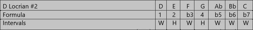 Minor II-V-I Locrian # 2 mode