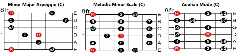 Minor II-V-I Over the im Chord (CmMaj7)