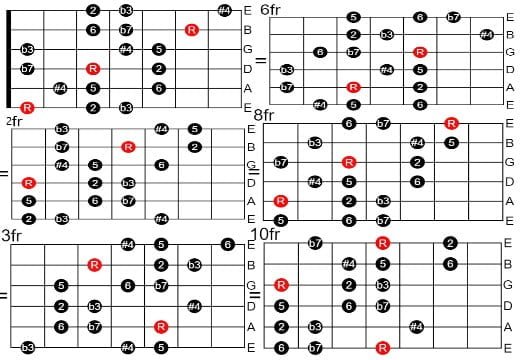 The Romanian Minor Scale For Easy Guitar - Diagrams, Theory And Charts ...