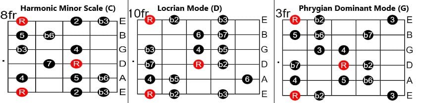 What Is The Minor II-V-I Progression - What Scales And Easy Chords To ...