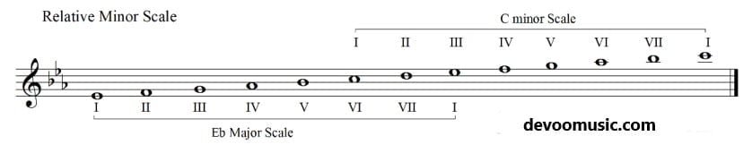 Natural Minor Scale Harmonization - Easy Guitar Theory Lesson 2022 ...