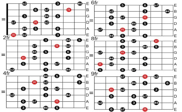 Differences Between The Romanian Major Scale and Minor Scale - Easy