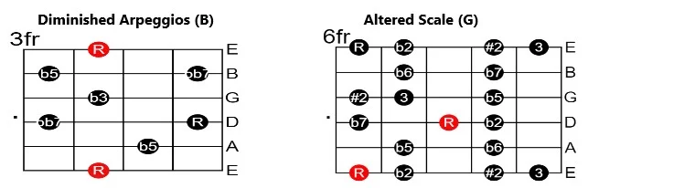 Minor II-V-I Minor II-V-I Progression