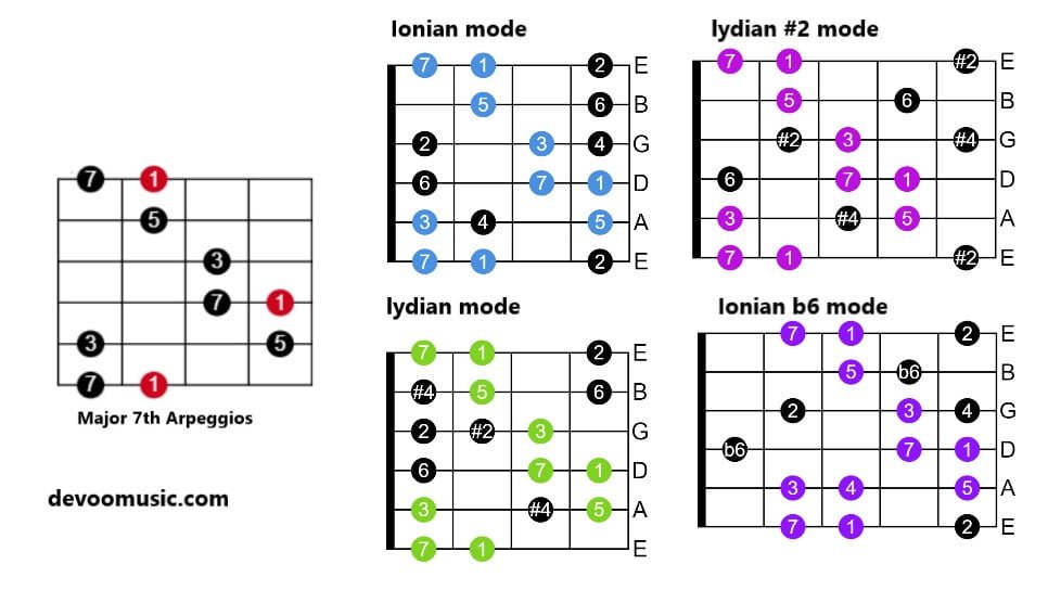 Major Seventh Arpeggios (Maj7) | Easy Guitar Diagrams, Theory And Licks ...