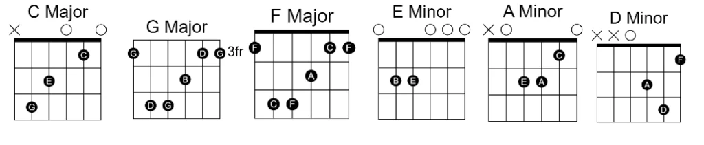 Aloha Guitar Chords