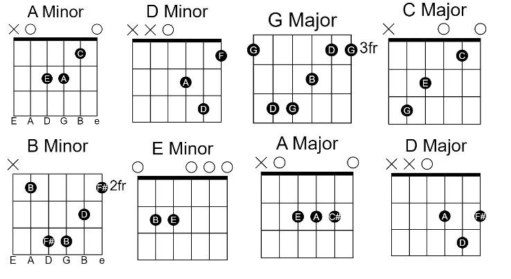 Dynamite Easy Guitar Chords By BTS 00 - GUITAR KNOWLEDGE