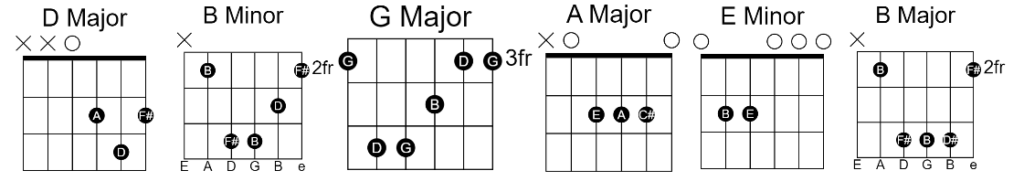 Manchala Manchala Guitar Chords