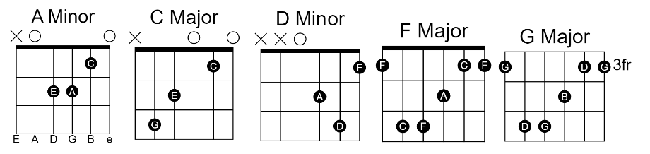 Safar Safar Guitar Chords
