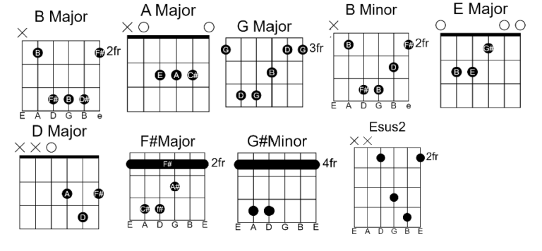 WHISTLE 휘파람 Easy Guitar Chords By Blackpink 00 - GUITAR KNOWLEDGE