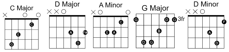 Ye Tune Kya Kiya Ye Tune Kya Kiya Guitar Chords