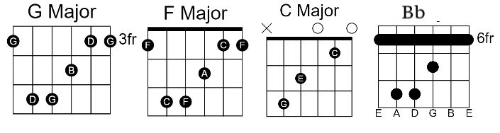 Paradise City Easy Guitar Chords By Guns N' Roses 1988 - GUITAR KNOWLEDGE