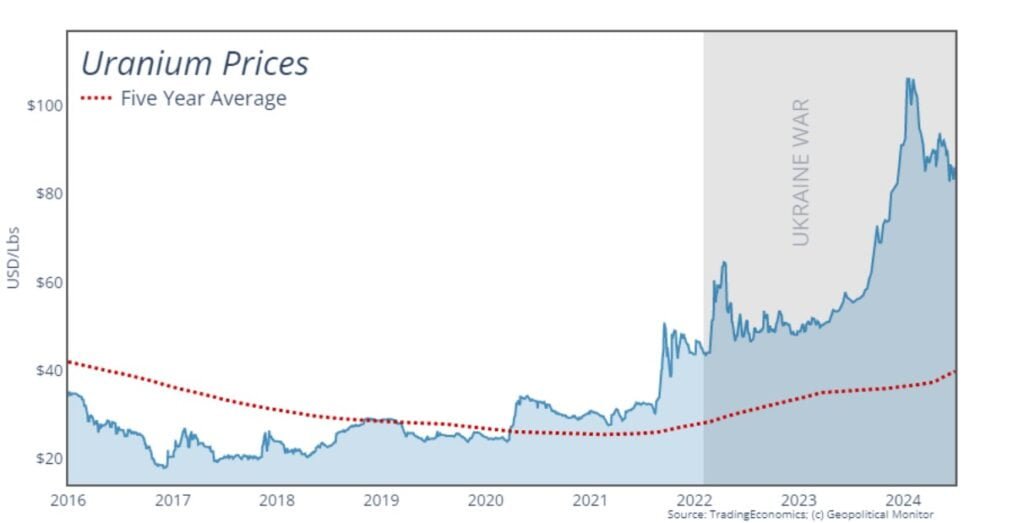 Geopolitical shifts and Protectionist Policies Spike Uranium Prices Best 2024